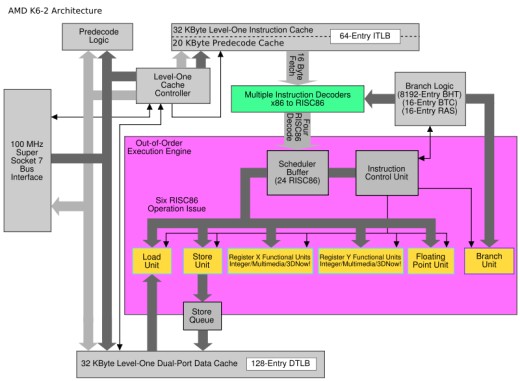 AMD K6-2 architektúra