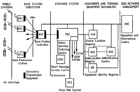 GSM architecture