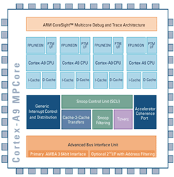 Cortex A9 MPCore