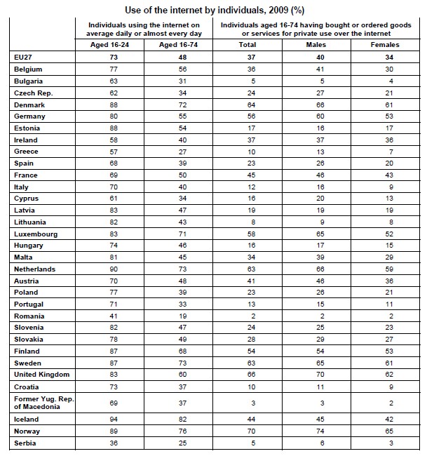 Táblázat: Eurostat 2