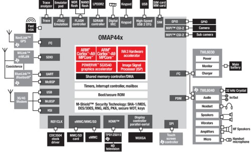Texas Instruments negyedik generációs OMAP platform