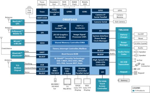 TI OMAP 3430