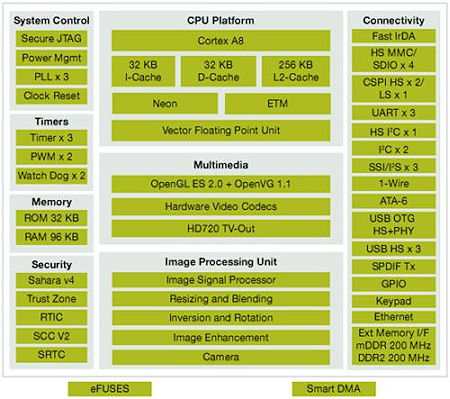 Freescale i.MX 51