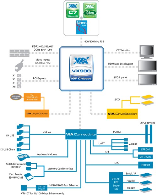 VIA VX900