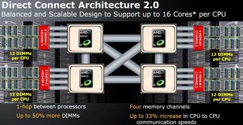 AMD Direct Connect Architecture 2.0
