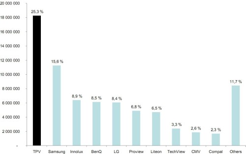 LCD-piac alakulása [+]