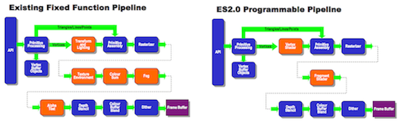 Az OpenGL ES verziók közti különbségek