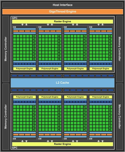 A GF104 logikai felépítése