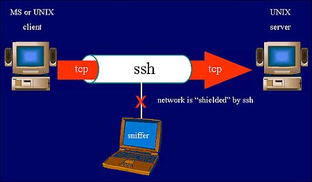 SSH