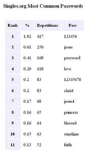 password
