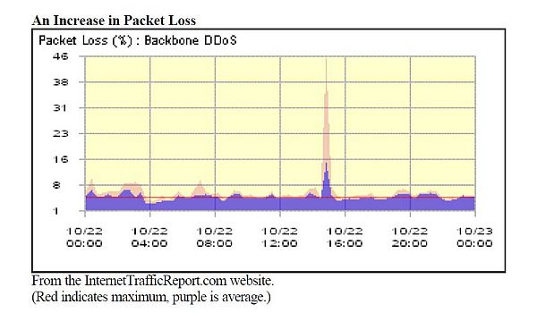 DDoS 2002