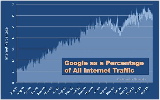 Google traffic