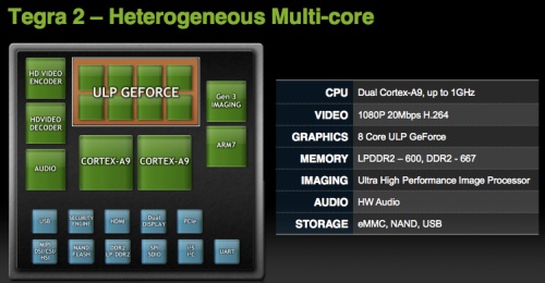 A Tegra 2 részletes felépítése