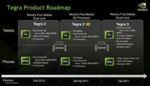 Az NVIDIA mobil útiterve