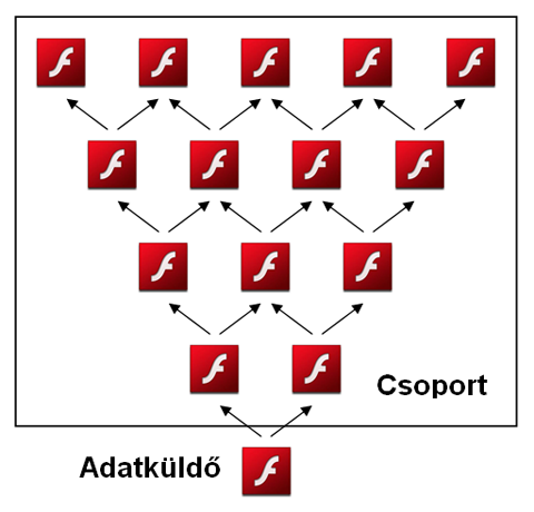 A P2P csoportok alkalmazásával csökken a szerver és az adatküldő terhelése is