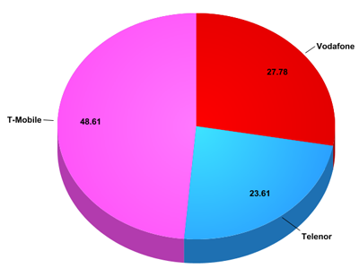 Mobilinternet-piaci részesedések az aktív előfizetések alapján (Forrás: NMHH, 2010. december)