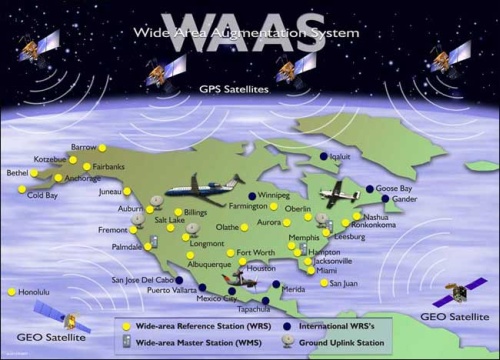 A WAAS rendszer felépítése