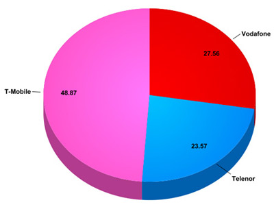 Piaci részesedés a forgalmat bonyolított előfizetések arányában (%)