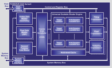 A PowerVR SGX 5-ös szériájának sematikus felépítése