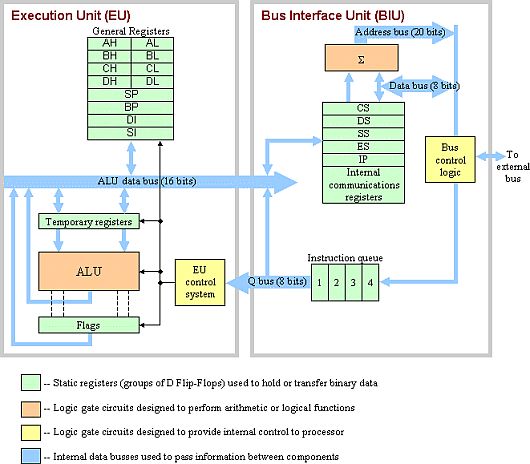 Intel 8088