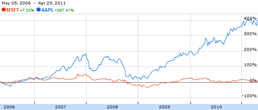 Az Apple és a Microsoft részvényárfolyamának alakulása az elmúlt 5 évben (Forrás: Google Finance)
