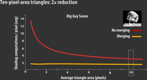 A quad-fragment merging hatékonysága