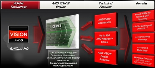 Az AMD Vision koncepciója röviden