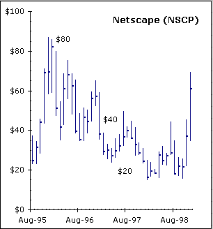 Netscape stock