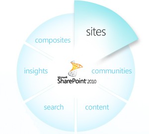 A SharePoint rendszer hat alappilére