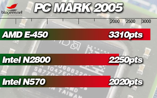 PC Mark 2005 eredmények