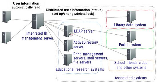 Fujitsu UniflDone