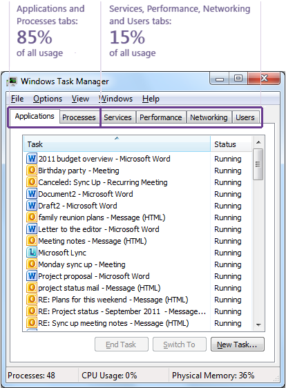 A Windows 7 Feladatkezelője, és a felhasználói szokások eloszlásának aránya