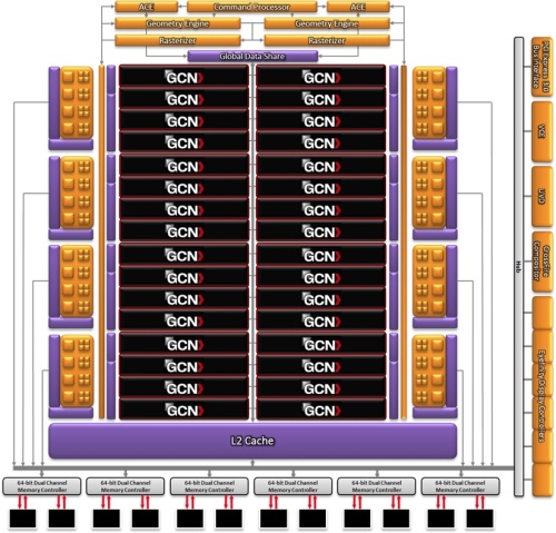 A Tahiti cGPU blokkdiagrammja