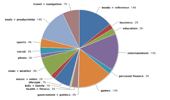 kategória szerinti bontás
