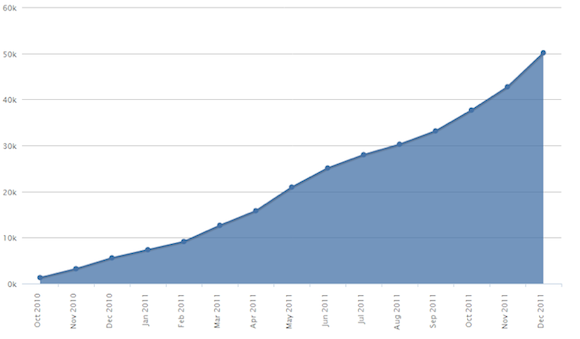 az elérhető alkalmazások száma, havi bontásban