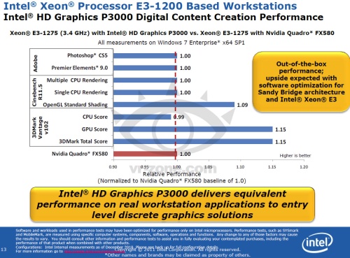 A HD Graphics P3000 teljesítménye a Quadro FX 580-hoz mérve