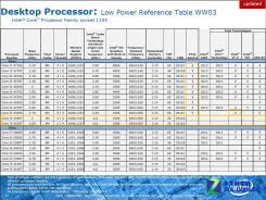 Intel Ivy Bridge asztali termékskála