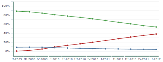 A trend: Windows XP (zöld), Windows 7 (piros), Vista (kék) (Forrás: Rankings.hu)