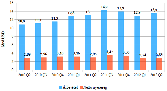 Az Intel fő pénzügyi mutatóinak alakulása (IT café gyűjtés)
