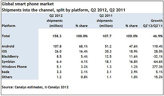 smartphone market 2012 q2