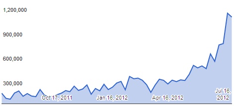 A hetente érkező bejelentések számának alakulása (Grafika: Google)