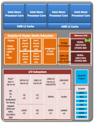 Intel Valleyview SoC