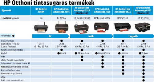 Otthoni HP Ink Advantage készülékek