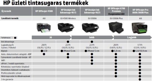 HP Ink Advantage készülékek az üzleti modellek között