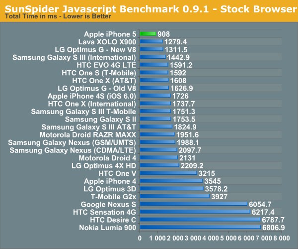 SunSpider JavaScript teszt (a kisebb a jobb)