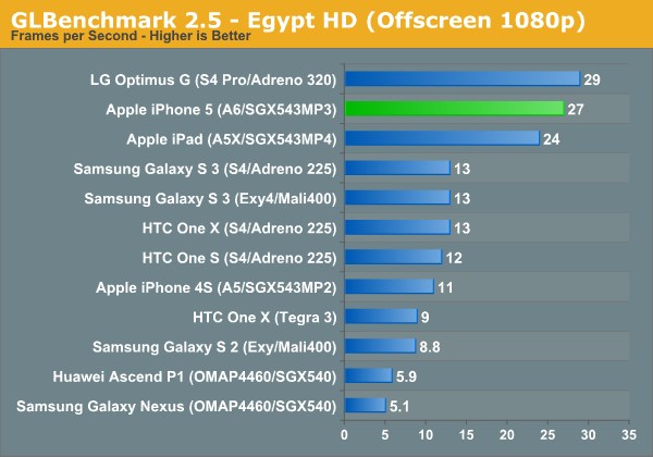 GLBenchmark Egypt HD teszt (1080p)