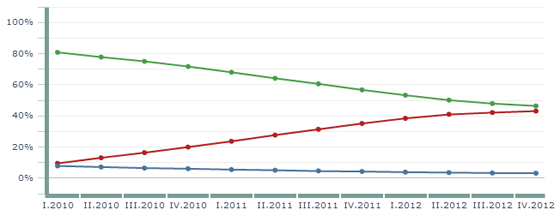 A trend: Windows XP (zöld), Windows 7 (piros), Vista (kék) (Forrás: Rankings.hu)