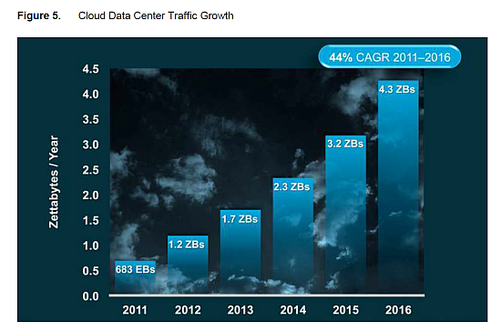 cisco cloud