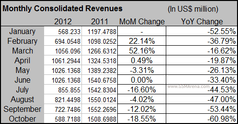 A HTC bevételeinek változása havi (MoM) és éves (YoY) szinten