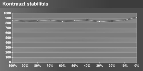 ASUS PB278Q kontrasztstabilitás